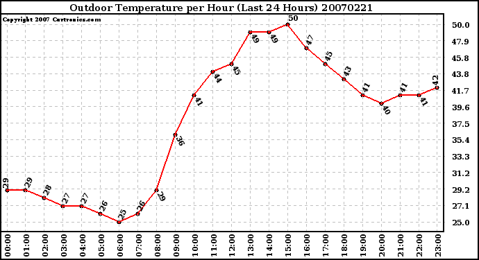 Milwaukee Weather Outdoor Temperature per Hour (Last 24 Hours)