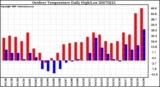 Milwaukee Weather Outdoor Temperature Daily High/Low