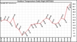 Milwaukee Weather Outdoor Temperature Daily High