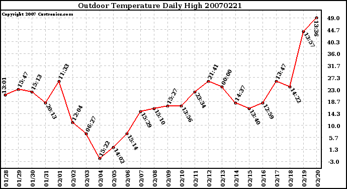 Milwaukee Weather Outdoor Temperature Daily High