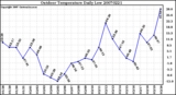 Milwaukee Weather Outdoor Temperature Daily Low