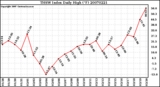 Milwaukee Weather THSW Index Daily High (F)