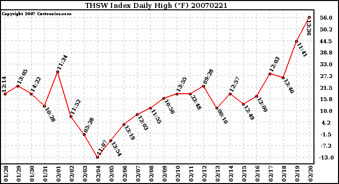 Milwaukee Weather THSW Index Daily High (F)