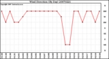 Milwaukee Weather Wind Direction (By Day)