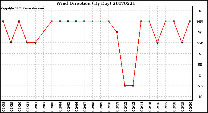 Milwaukee Weather Wind Direction (By Day)