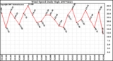 Milwaukee Weather Wind Speed Daily High