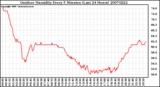 Milwaukee Weather Outdoor Humidity Every 5 Minutes (Last 24 Hours)