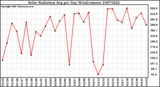 Milwaukee Weather Solar Radiation Avg per Day W/m2/minute