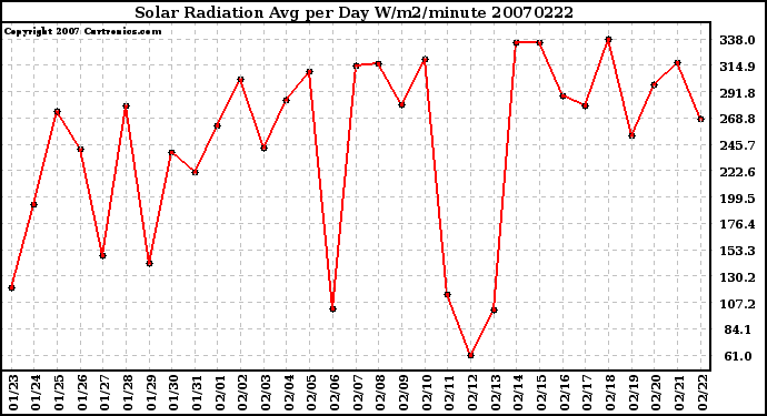 Milwaukee Weather Solar Radiation Avg per Day W/m2/minute