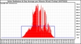 Milwaukee Weather Solar Radiation & Day Average per Minute W/m2 (Today)