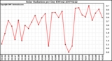 Milwaukee Weather Solar Radiation per Day KW/m2