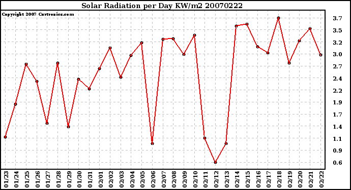 Milwaukee Weather Solar Radiation per Day KW/m2