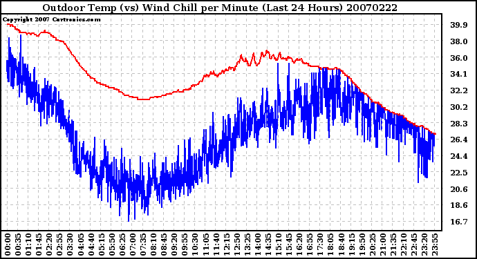 Milwaukee Weather Outdoor Temp (vs) Wind Chill per Minute (Last 24 Hours)