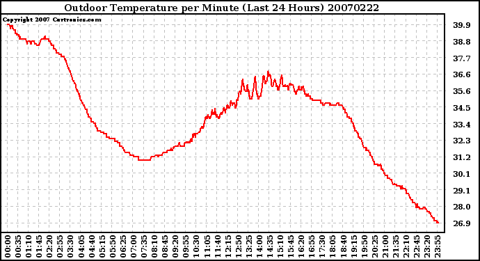 Milwaukee Weather Outdoor Temperature per Minute (Last 24 Hours)