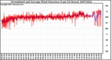 Milwaukee Weather Normalized and Average Wind Direction (Last 24 Hours)