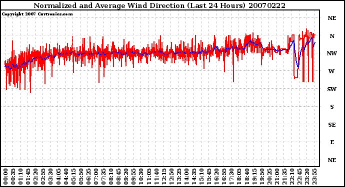 Milwaukee Weather Normalized and Average Wind Direction (Last 24 Hours)