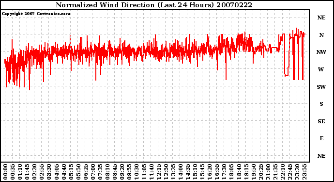 Milwaukee Weather Normalized Wind Direction (Last 24 Hours)