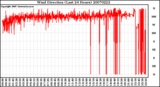 Milwaukee Weather Wind Direction (Last 24 Hours)