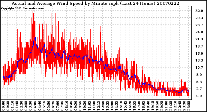 Milwaukee Weather Actual and Average Wind Speed by Minute mph (Last 24 Hours)