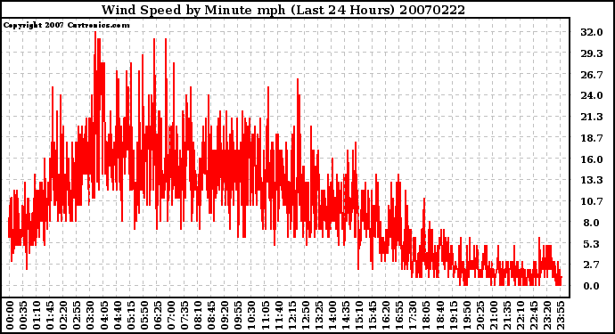 Milwaukee Weather Wind Speed by Minute mph (Last 24 Hours)