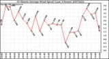 Milwaukee Weather 10 Minute Average Wind Speed (Last 4 Hours)