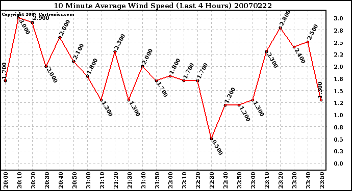 Milwaukee Weather 10 Minute Average Wind Speed (Last 4 Hours)