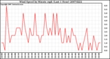 Milwaukee Weather Wind Speed by Minute mph (Last 1 Hour)