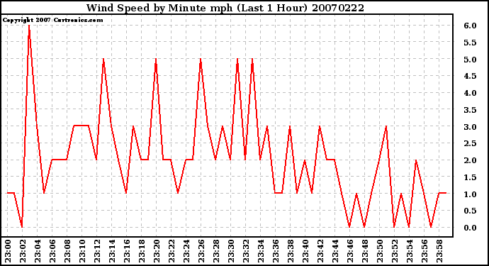 Milwaukee Weather Wind Speed by Minute mph (Last 1 Hour)