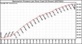 Milwaukee Weather Barometric Pressure per Hour (Last 24 Hours)