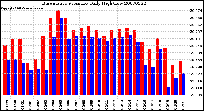 Milwaukee Weather Barometric Pressure Daily High/Low