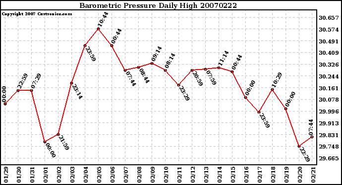 Milwaukee Weather Barometric Pressure Daily High