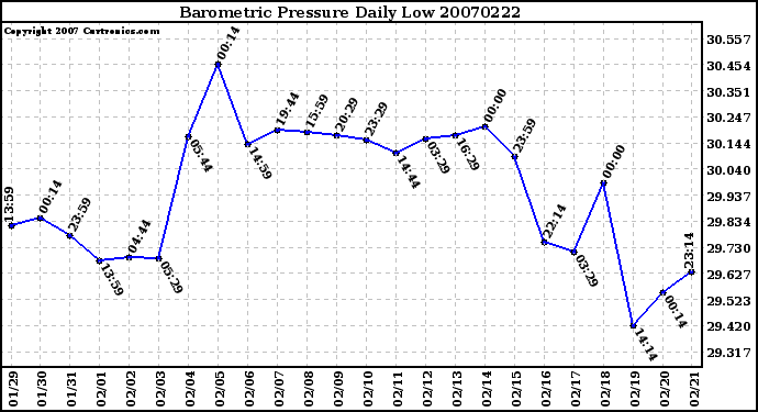 Milwaukee Weather Barometric Pressure Daily Low