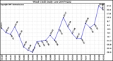 Milwaukee Weather Wind Chill Daily Low