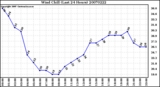 Milwaukee Weather Wind Chill (Last 24 Hours)