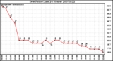 Milwaukee Weather Dew Point (Last 24 Hours)