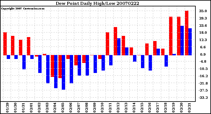 Milwaukee Weather Dew Point Daily High/Low