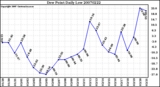 Milwaukee Weather Dew Point Daily Low