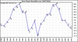 Milwaukee Weather Dew Point Monthly Low