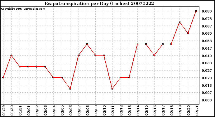 Milwaukee Weather Evapotranspiration per Day (Inches)