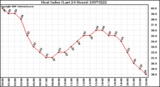 Milwaukee Weather Heat Index (Last 24 Hours)