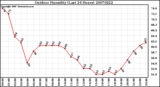 Milwaukee Weather Outdoor Humidity (Last 24 Hours)