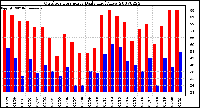 Milwaukee Weather Outdoor Humidity Daily High/Low