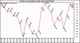 Milwaukee Weather Outdoor Humidity Daily High