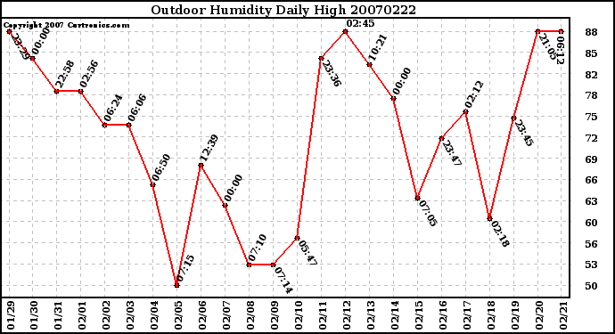 Milwaukee Weather Outdoor Humidity Daily High