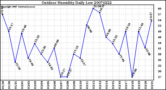 Milwaukee Weather Outdoor Humidity Daily Low