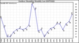 Milwaukee Weather Outdoor Humidity Monthly Low