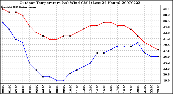 Milwaukee Weather Outdoor Temperature (vs) Wind Chill (Last 24 Hours)