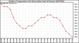 Milwaukee Weather Outdoor Temperature (vs) Heat Index (Last 24 Hours)