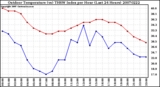 Milwaukee Weather Outdoor Temperature (vs) THSW Index per Hour (Last 24 Hours)