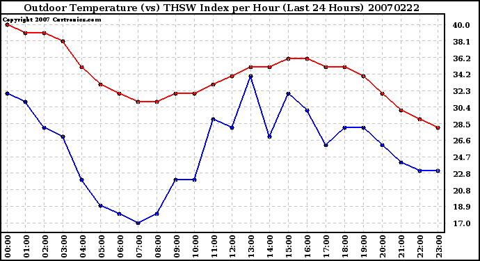 Milwaukee Weather Outdoor Temperature (vs) THSW Index per Hour (Last 24 Hours)